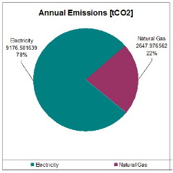 Annual Emissions Annual Emissions